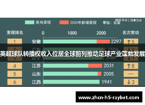英超球队转播权收入位居全球前列推动足球产业蓬勃发展 英超球队转播权收入位居全球前列推动足球产业蓬勃发展